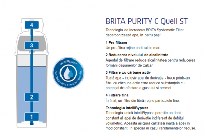 Cartus filtrant / dedurizator BRITA Purity C1100 Quell ST